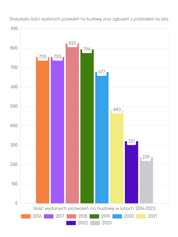 Zestawienie statystyk pozwoleń na budowę w mieście Legnica